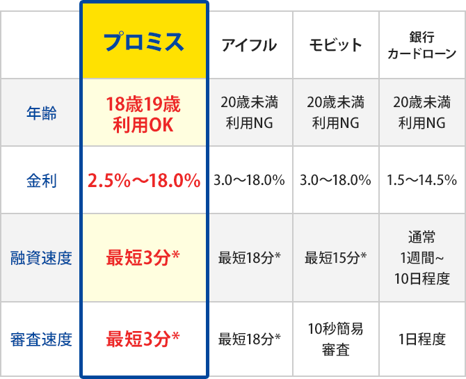 プロミスと他社比較表