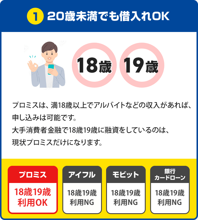 20歳未満でも借入れOK プロミスは、満18歳以上でアルバイトなどの収入があれば、 申し込みは可能です。 大手消費者金融で18歳19歳に融資をしているのは現状プロミスだけになります。
