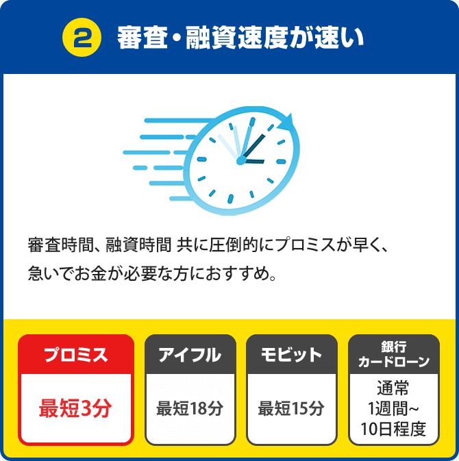 審査・融資速度が速い 審査時間、融資時間 共に圧倒的にプロミスが早く、急いでお金が必要な方におすすめ。プロミス最短3分